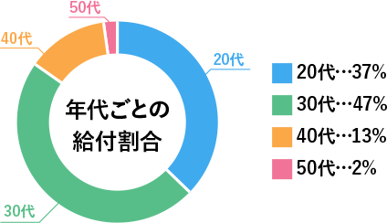 年代ごとの給付割合