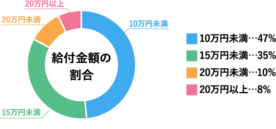 給付金額の割合